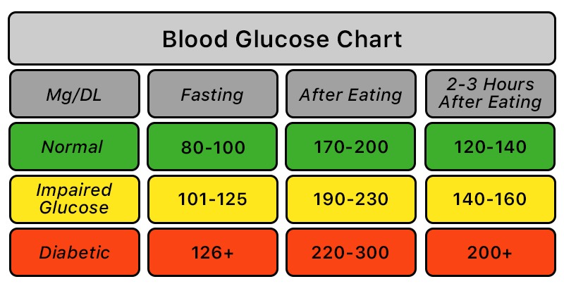 How To Reduce Glucose Blood Sugar Levels?